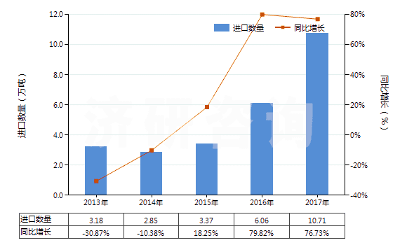 2013-2017年中國光鹵石、鉀鹽及其他天然粗鉀鹽(HS31049010)進(jìn)口量及增速統(tǒng)計(jì)